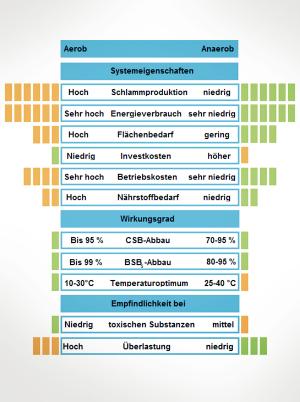 Aerob Anaerob Vergleich