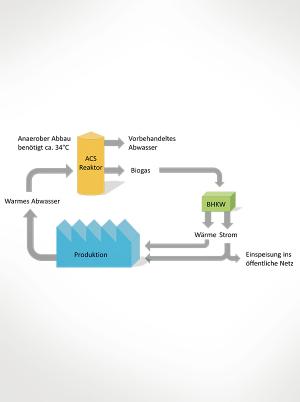 Biogas Energiekreislauf industrie