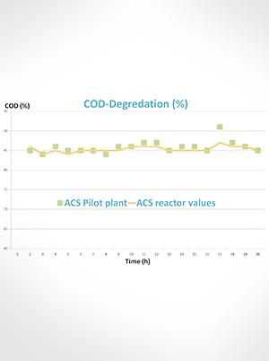 CSB Wert anaerobe Abwasserbehandlung Pilotanlage