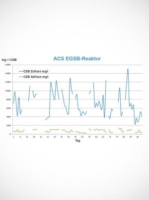 CSB Werte einer anaeroben Awasserbehandlung